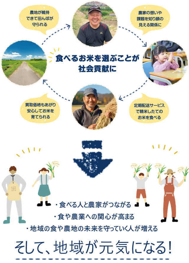食べるお米を選ぶことが社会貢献に
